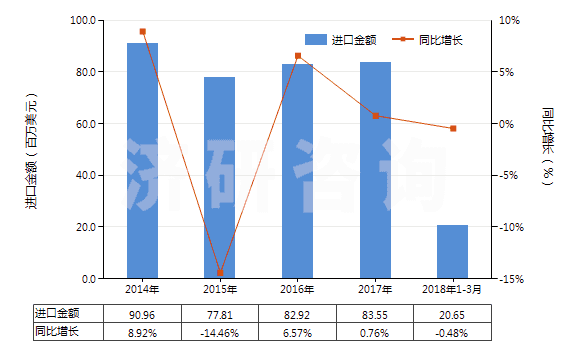 2014-2018年3月中國塑料制家具、車廂及類似品的附件(HS39263000)進口總額及增速統(tǒng)計